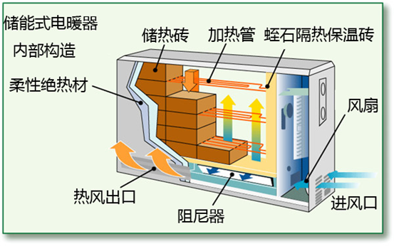 蓄热砖应用之一储能式电暖器结构和原理
