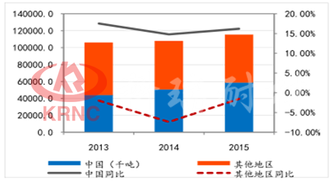 中国及其他地区氧化铝产量变动