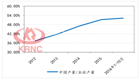 中国氧化铝产量占比
