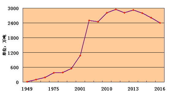 1949年-2016年我国耐火材料产量走势图