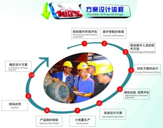 钢铁行业总包耐火材料设计流程