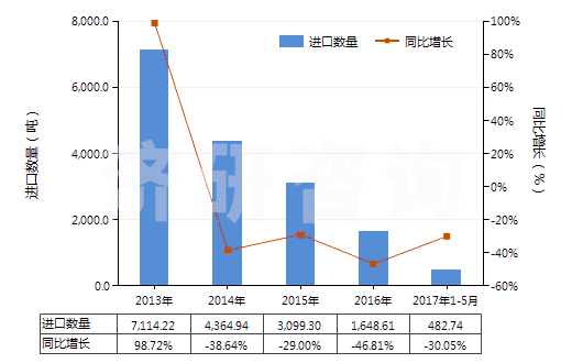 2013-2017年5月中国碳化硅(HS28492000)进口量及增速统计