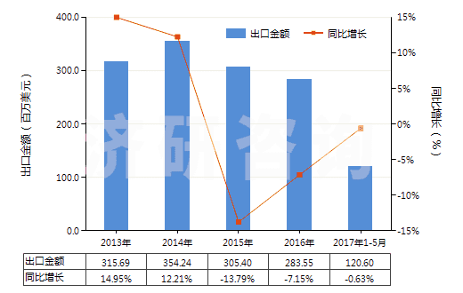 2013-2017年5月中国碳化硅(HS28492000)出口总额及增速统计
