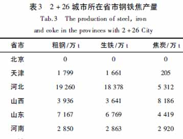 2016 年2+26 城市所在省市钢、铁、焦产量