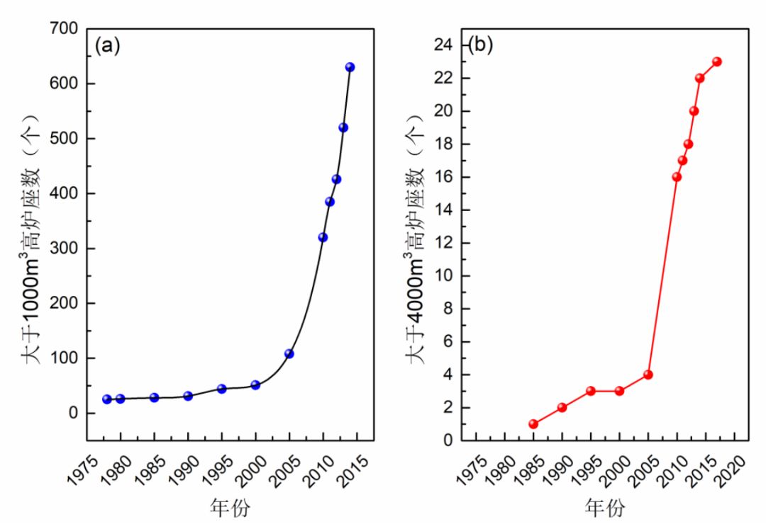 改革开放后中国高炉高炉利用系数（a）、入炉品味（b）及鼓风温度（c）推移图